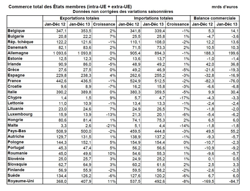 Balances commerciales 2013, pays de l'UE Balances commerciales 2013, pays de l'UE
