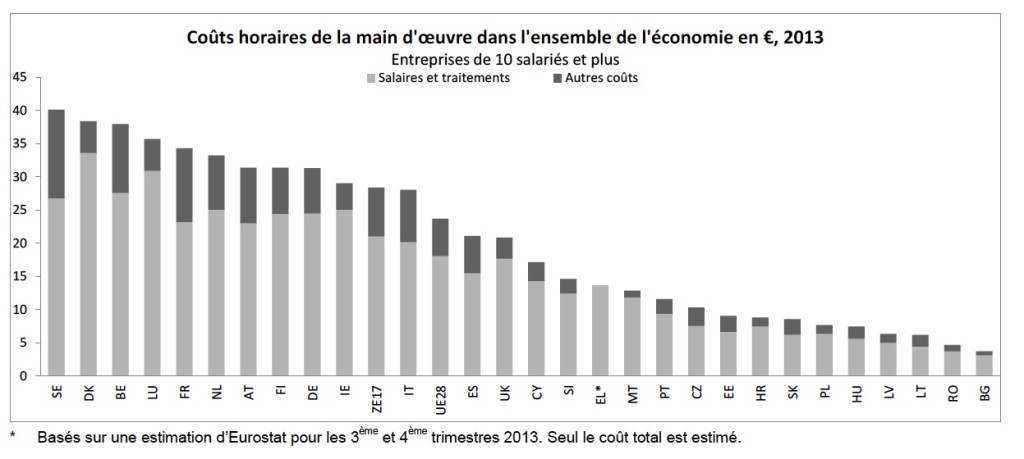 Coût horaire de la main-d'œuvre, pays de l'UE Coût horaire de la main-d'œuvre, pays de l'UE